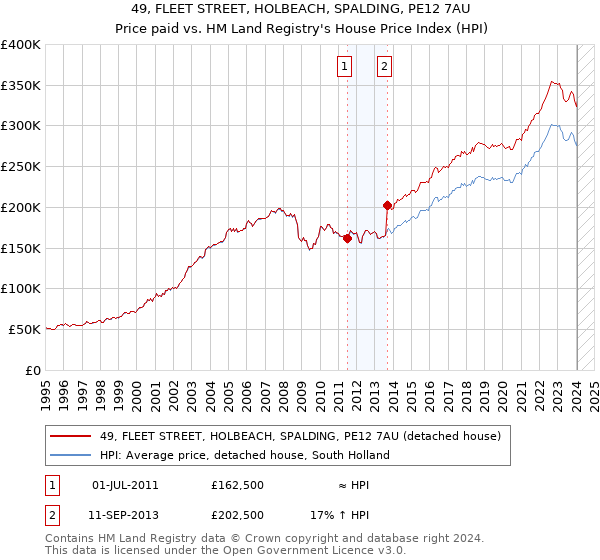 49, FLEET STREET, HOLBEACH, SPALDING, PE12 7AU: Price paid vs HM Land Registry's House Price Index