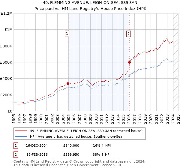 49, FLEMMING AVENUE, LEIGH-ON-SEA, SS9 3AN: Price paid vs HM Land Registry's House Price Index