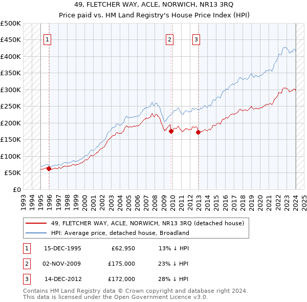 49, FLETCHER WAY, ACLE, NORWICH, NR13 3RQ: Price paid vs HM Land Registry's House Price Index