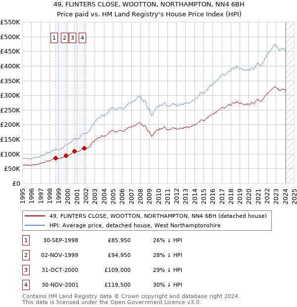 49, FLINTERS CLOSE, WOOTTON, NORTHAMPTON, NN4 6BH: Price paid vs HM Land Registry's House Price Index