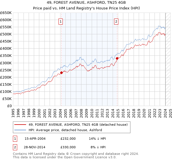 49, FOREST AVENUE, ASHFORD, TN25 4GB: Price paid vs HM Land Registry's House Price Index