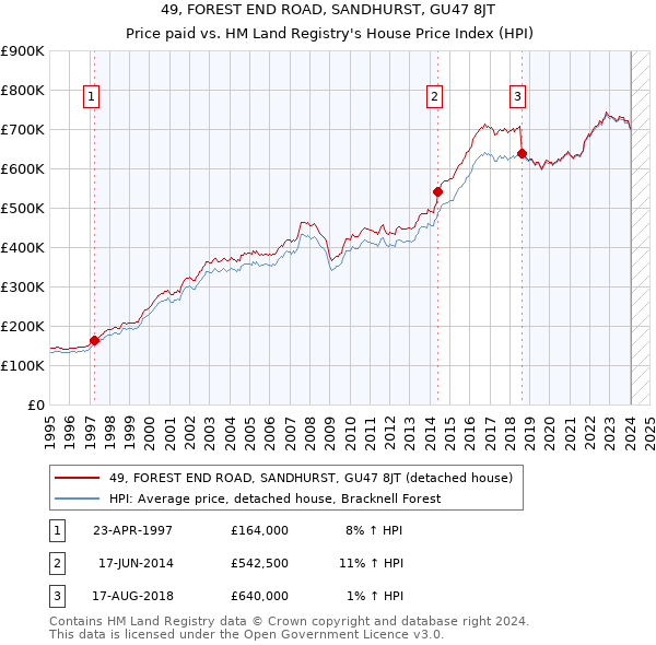 49, FOREST END ROAD, SANDHURST, GU47 8JT: Price paid vs HM Land Registry's House Price Index