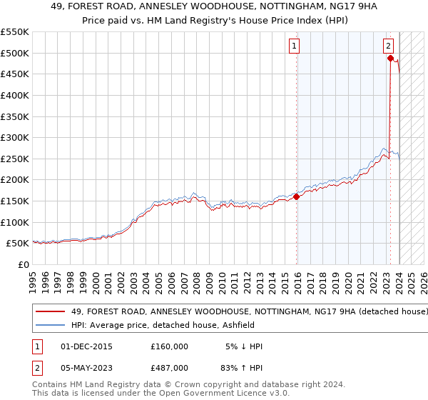 49, FOREST ROAD, ANNESLEY WOODHOUSE, NOTTINGHAM, NG17 9HA: Price paid vs HM Land Registry's House Price Index