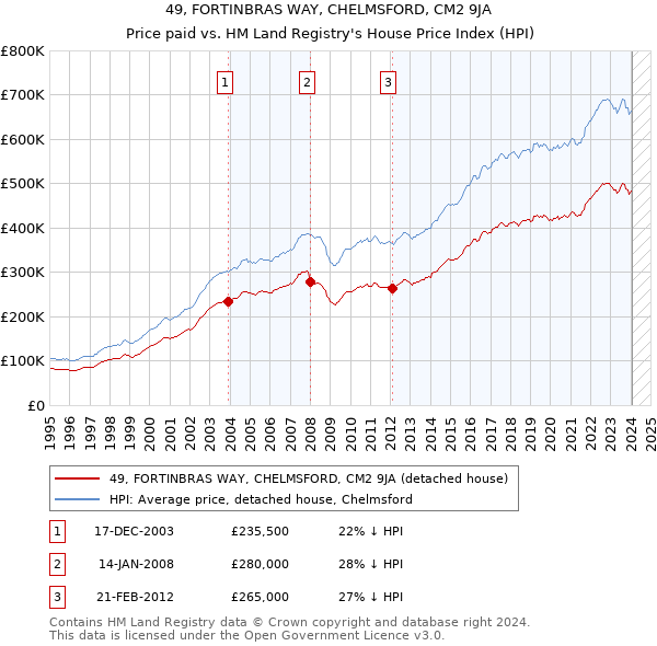 49, FORTINBRAS WAY, CHELMSFORD, CM2 9JA: Price paid vs HM Land Registry's House Price Index