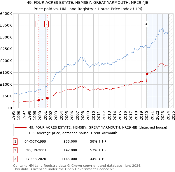 49, FOUR ACRES ESTATE, HEMSBY, GREAT YARMOUTH, NR29 4JB: Price paid vs HM Land Registry's House Price Index