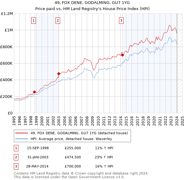 49, FOX DENE, GODALMING, GU7 1YG: Price paid vs HM Land Registry's House Price Index
