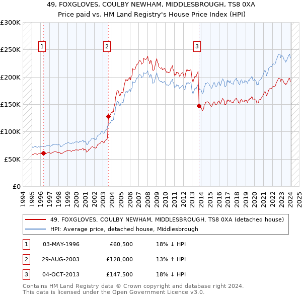 49, FOXGLOVES, COULBY NEWHAM, MIDDLESBROUGH, TS8 0XA: Price paid vs HM Land Registry's House Price Index