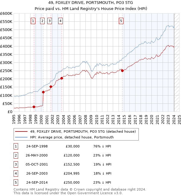 49, FOXLEY DRIVE, PORTSMOUTH, PO3 5TG: Price paid vs HM Land Registry's House Price Index
