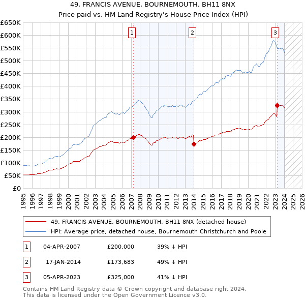 49, FRANCIS AVENUE, BOURNEMOUTH, BH11 8NX: Price paid vs HM Land Registry's House Price Index