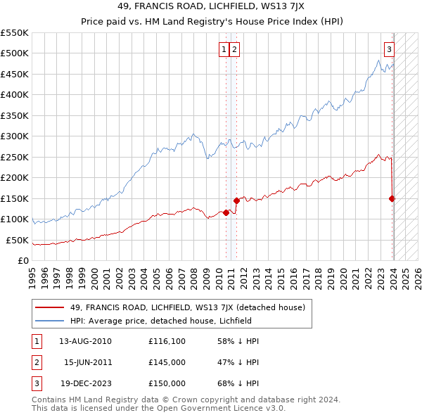49, FRANCIS ROAD, LICHFIELD, WS13 7JX: Price paid vs HM Land Registry's House Price Index