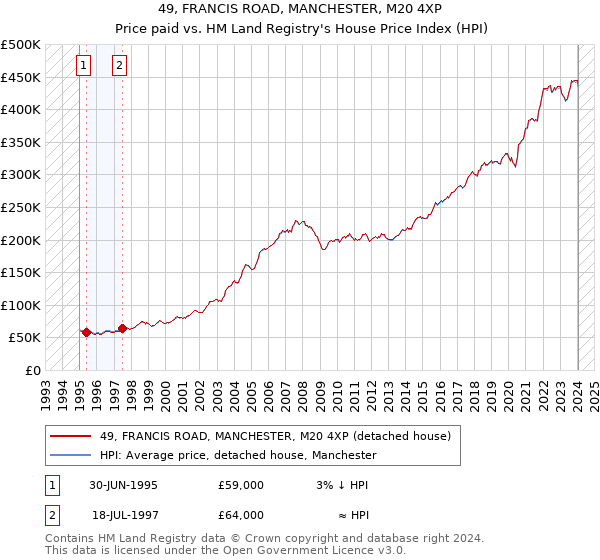 49, FRANCIS ROAD, MANCHESTER, M20 4XP: Price paid vs HM Land Registry's House Price Index
