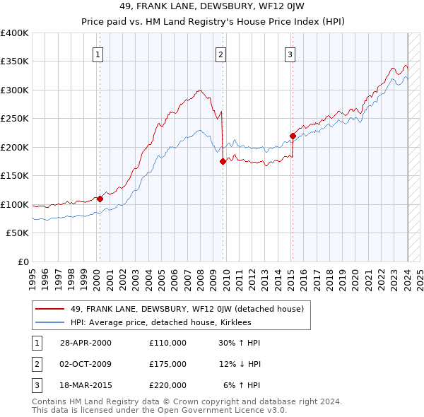 49, FRANK LANE, DEWSBURY, WF12 0JW: Price paid vs HM Land Registry's House Price Index