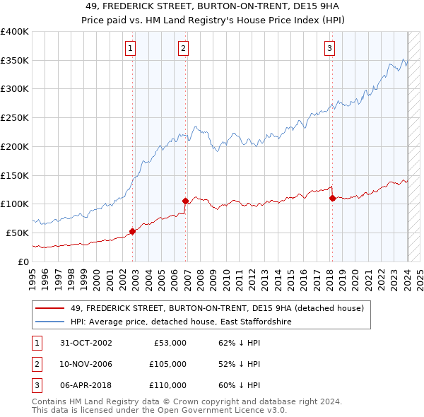 49, FREDERICK STREET, BURTON-ON-TRENT, DE15 9HA: Price paid vs HM Land Registry's House Price Index