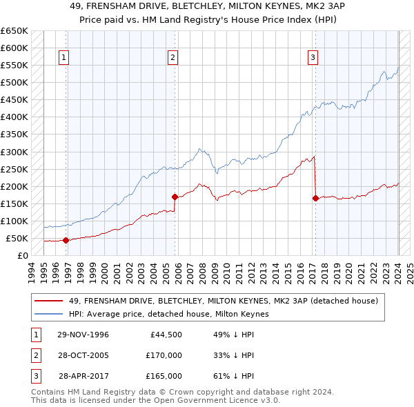 49, FRENSHAM DRIVE, BLETCHLEY, MILTON KEYNES, MK2 3AP: Price paid vs HM Land Registry's House Price Index