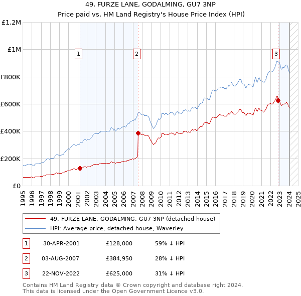 49, FURZE LANE, GODALMING, GU7 3NP: Price paid vs HM Land Registry's House Price Index