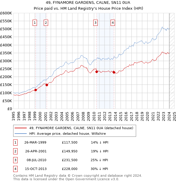 49, FYNAMORE GARDENS, CALNE, SN11 0UA: Price paid vs HM Land Registry's House Price Index
