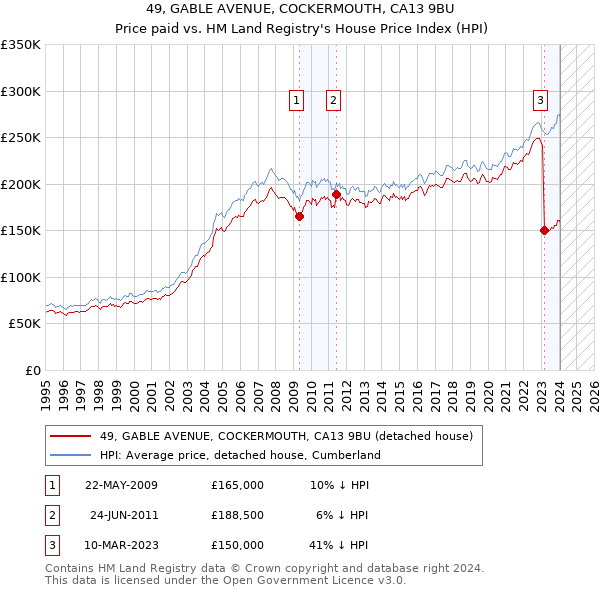 49, GABLE AVENUE, COCKERMOUTH, CA13 9BU: Price paid vs HM Land Registry's House Price Index