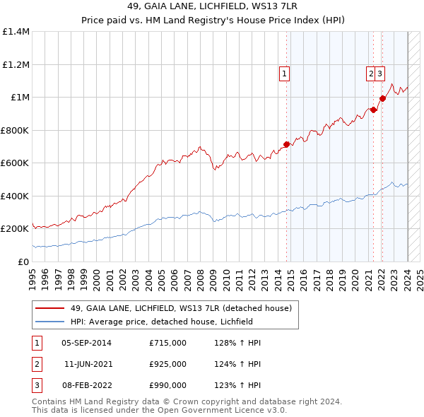 49, GAIA LANE, LICHFIELD, WS13 7LR: Price paid vs HM Land Registry's House Price Index