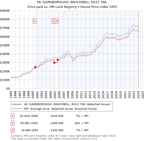 49, GAINSBOROUGH, BRACKNELL, RG12 7WL: Price paid vs HM Land Registry's House Price Index