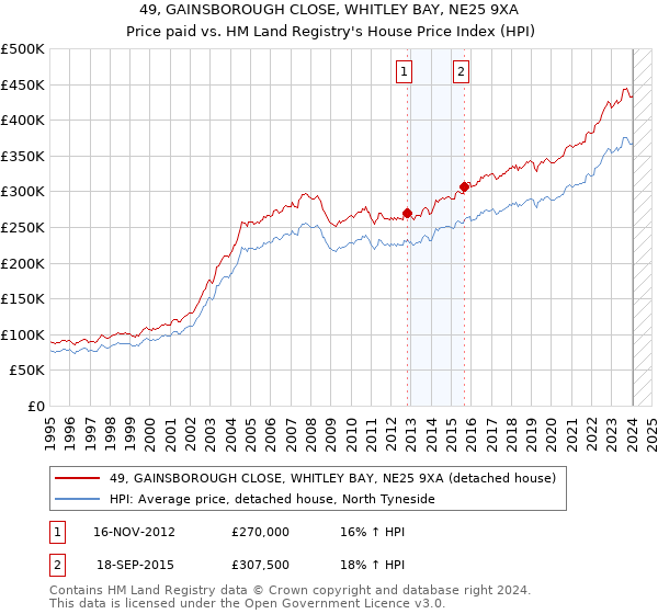 49, GAINSBOROUGH CLOSE, WHITLEY BAY, NE25 9XA: Price paid vs HM Land Registry's House Price Index