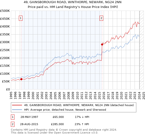 49, GAINSBOROUGH ROAD, WINTHORPE, NEWARK, NG24 2NN: Price paid vs HM Land Registry's House Price Index