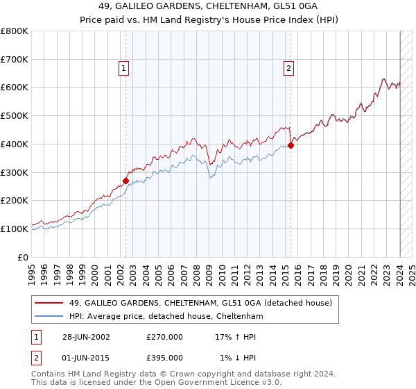 49, GALILEO GARDENS, CHELTENHAM, GL51 0GA: Price paid vs HM Land Registry's House Price Index