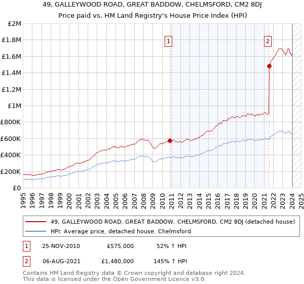 49, GALLEYWOOD ROAD, GREAT BADDOW, CHELMSFORD, CM2 8DJ: Price paid vs HM Land Registry's House Price Index