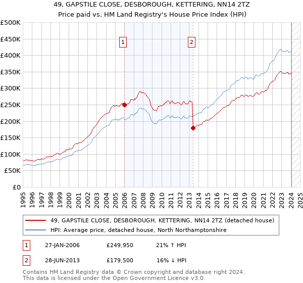 49, GAPSTILE CLOSE, DESBOROUGH, KETTERING, NN14 2TZ: Price paid vs HM Land Registry's House Price Index
