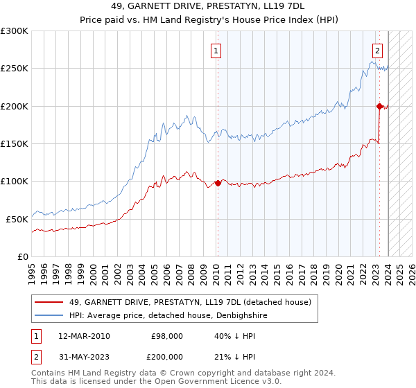 49, GARNETT DRIVE, PRESTATYN, LL19 7DL: Price paid vs HM Land Registry's House Price Index