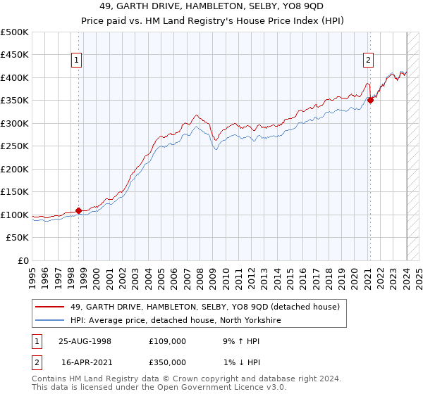 49, GARTH DRIVE, HAMBLETON, SELBY, YO8 9QD: Price paid vs HM Land Registry's House Price Index