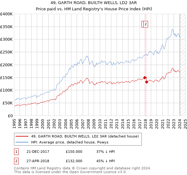 49, GARTH ROAD, BUILTH WELLS, LD2 3AR: Price paid vs HM Land Registry's House Price Index
