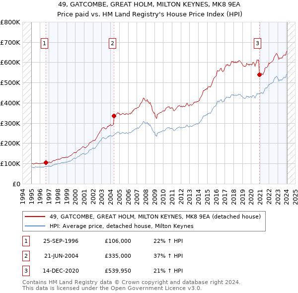 49, GATCOMBE, GREAT HOLM, MILTON KEYNES, MK8 9EA: Price paid vs HM Land Registry's House Price Index