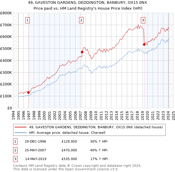 49, GAVESTON GARDENS, DEDDINGTON, BANBURY, OX15 0NX: Price paid vs HM Land Registry's House Price Index