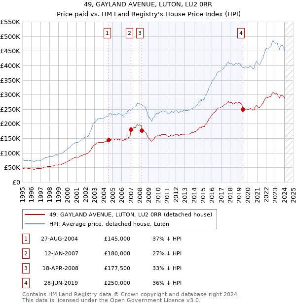 49, GAYLAND AVENUE, LUTON, LU2 0RR: Price paid vs HM Land Registry's House Price Index