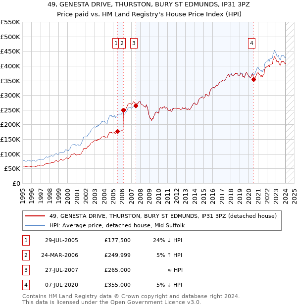 49, GENESTA DRIVE, THURSTON, BURY ST EDMUNDS, IP31 3PZ: Price paid vs HM Land Registry's House Price Index