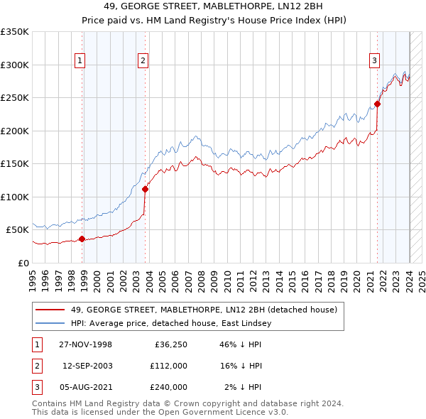 49, GEORGE STREET, MABLETHORPE, LN12 2BH: Price paid vs HM Land Registry's House Price Index