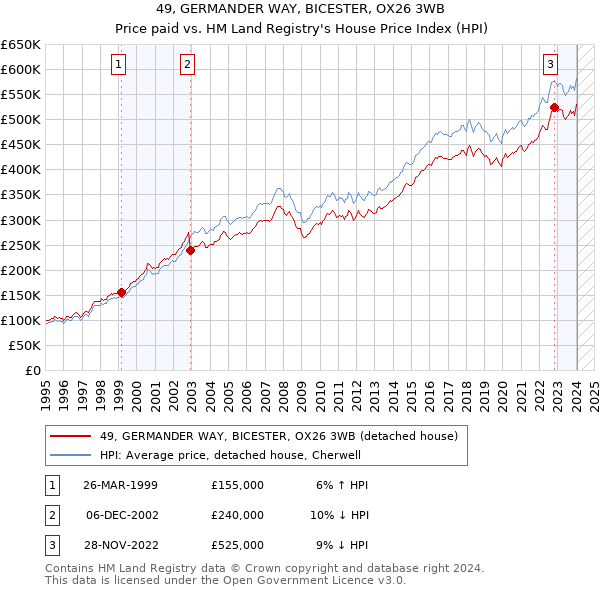 49, GERMANDER WAY, BICESTER, OX26 3WB: Price paid vs HM Land Registry's House Price Index