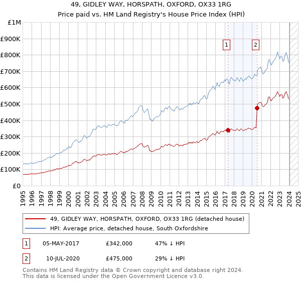 49, GIDLEY WAY, HORSPATH, OXFORD, OX33 1RG: Price paid vs HM Land Registry's House Price Index