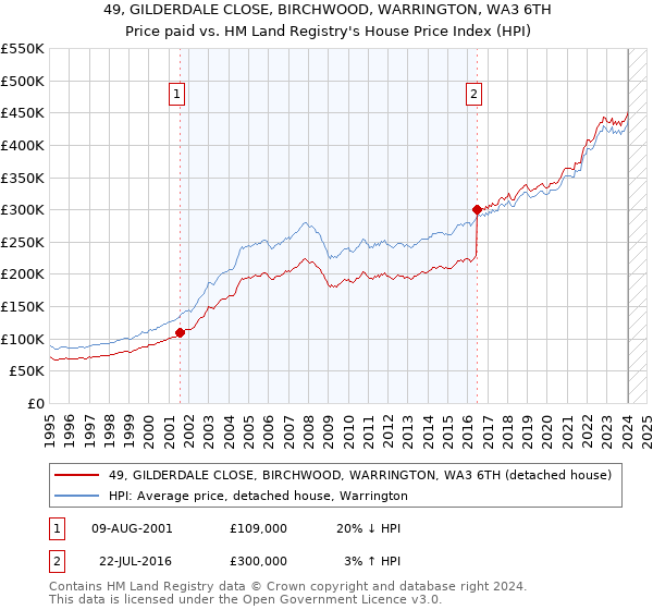 49, GILDERDALE CLOSE, BIRCHWOOD, WARRINGTON, WA3 6TH: Price paid vs HM Land Registry's House Price Index