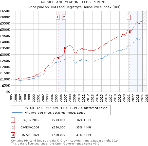 49, GILL LANE, YEADON, LEEDS, LS19 7DF: Price paid vs HM Land Registry's House Price Index