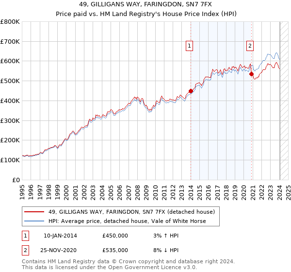 49, GILLIGANS WAY, FARINGDON, SN7 7FX: Price paid vs HM Land Registry's House Price Index