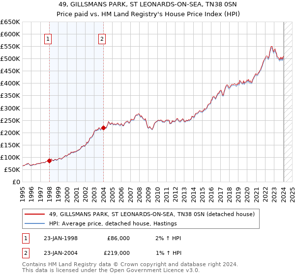 49, GILLSMANS PARK, ST LEONARDS-ON-SEA, TN38 0SN: Price paid vs HM Land Registry's House Price Index