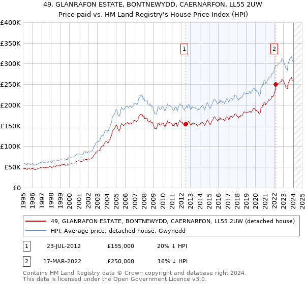 49, GLANRAFON ESTATE, BONTNEWYDD, CAERNARFON, LL55 2UW: Price paid vs HM Land Registry's House Price Index