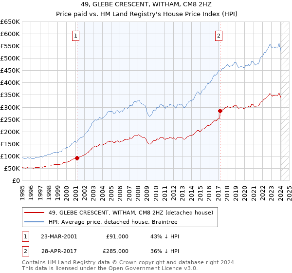 49, GLEBE CRESCENT, WITHAM, CM8 2HZ: Price paid vs HM Land Registry's House Price Index