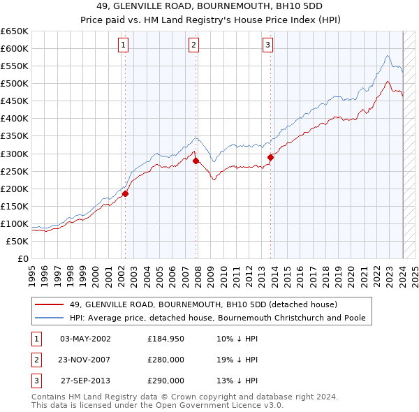 49, GLENVILLE ROAD, BOURNEMOUTH, BH10 5DD: Price paid vs HM Land Registry's House Price Index