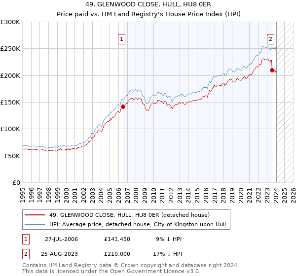 49, GLENWOOD CLOSE, HULL, HU8 0ER: Price paid vs HM Land Registry's House Price Index