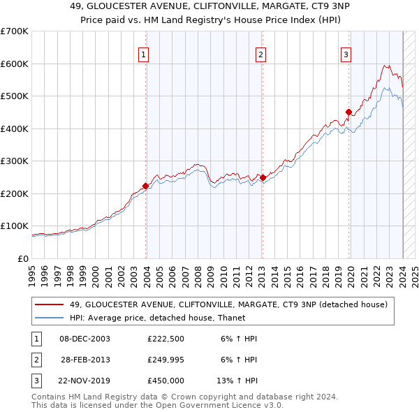 49, GLOUCESTER AVENUE, CLIFTONVILLE, MARGATE, CT9 3NP: Price paid vs HM Land Registry's House Price Index