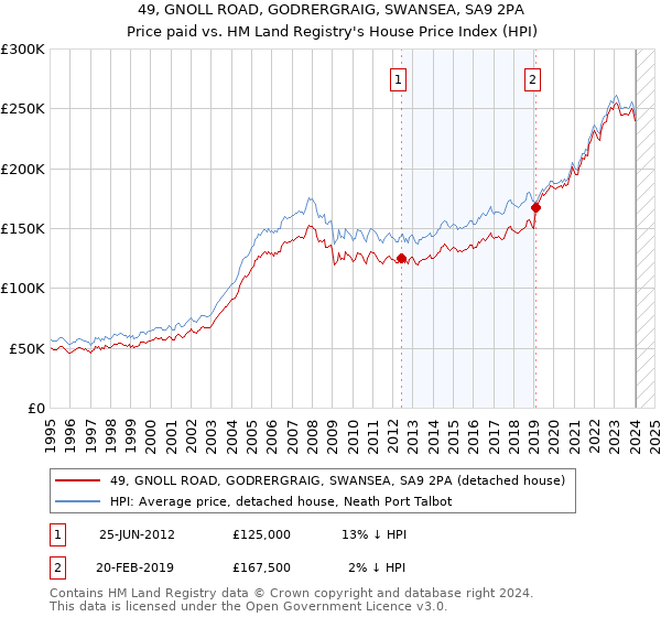 49, GNOLL ROAD, GODRERGRAIG, SWANSEA, SA9 2PA: Price paid vs HM Land Registry's House Price Index