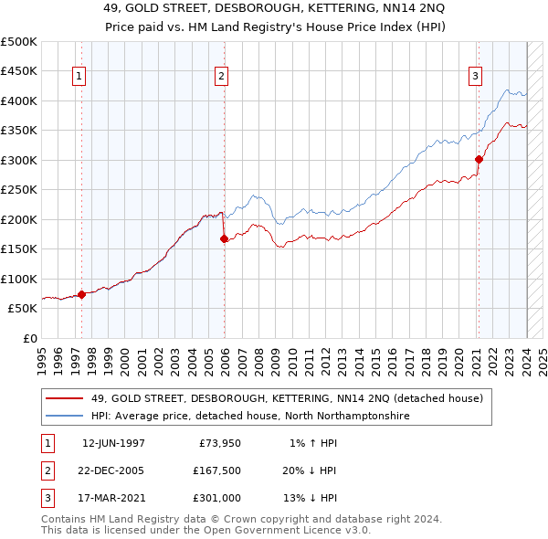 49, GOLD STREET, DESBOROUGH, KETTERING, NN14 2NQ: Price paid vs HM Land Registry's House Price Index