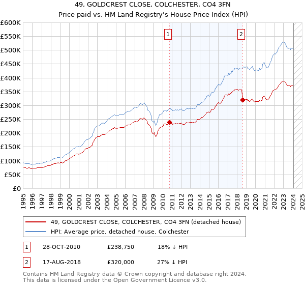 49, GOLDCREST CLOSE, COLCHESTER, CO4 3FN: Price paid vs HM Land Registry's House Price Index